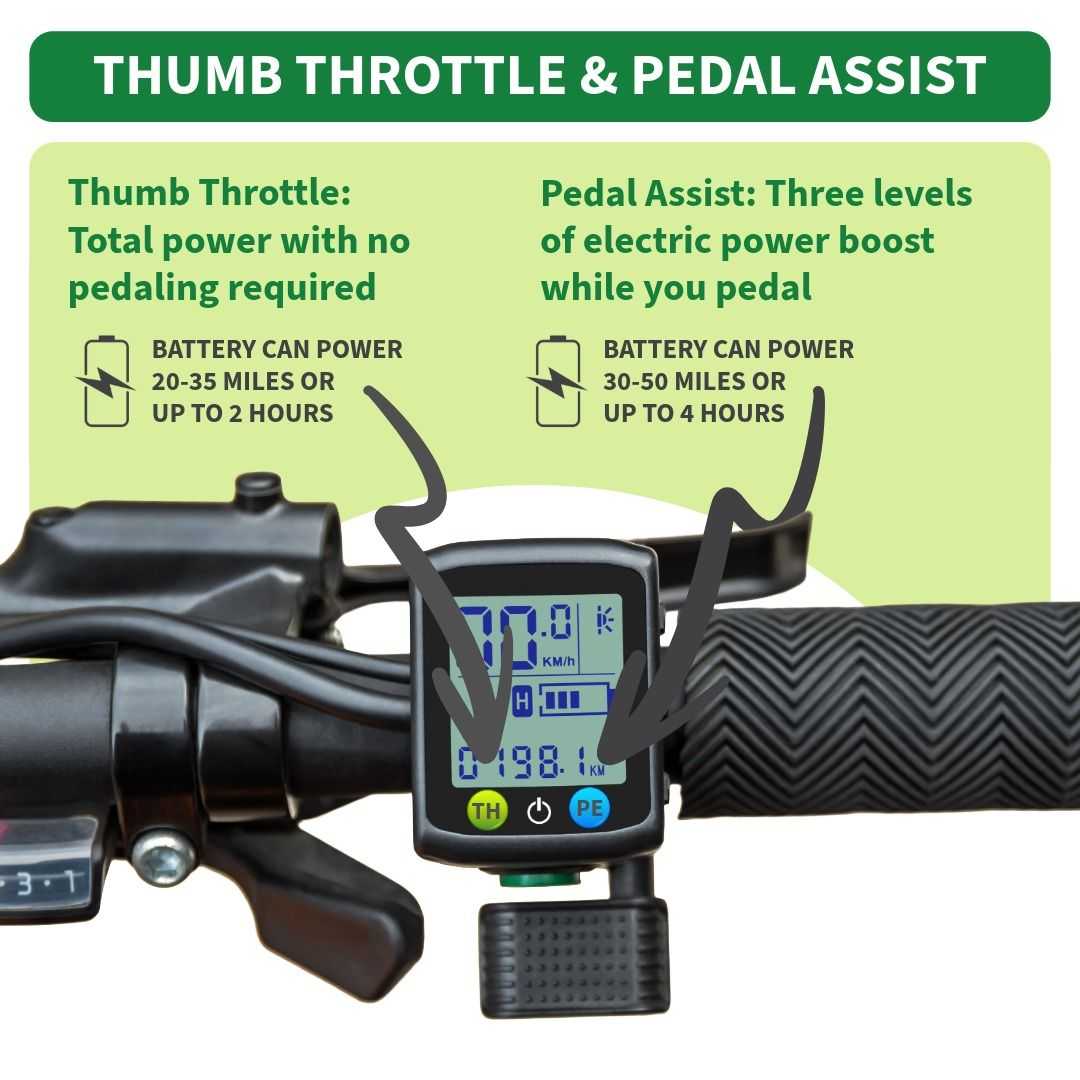 Infographic showing e-bike thumb throttle and pedal-assist modes, comparing battery range and power use, with arrows pointing to controls on an e-bike handlebar display.
